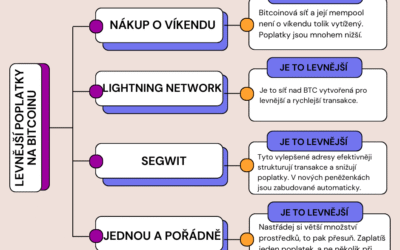Tipy, jak ušetřit na transakčních poplatcích Bitcoinu